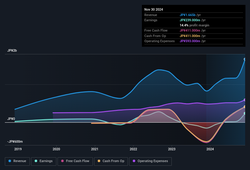 earnings-and-revenue-history