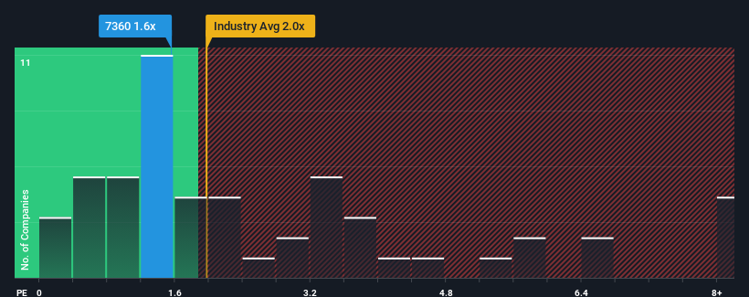 ps-multiple-vs-industry