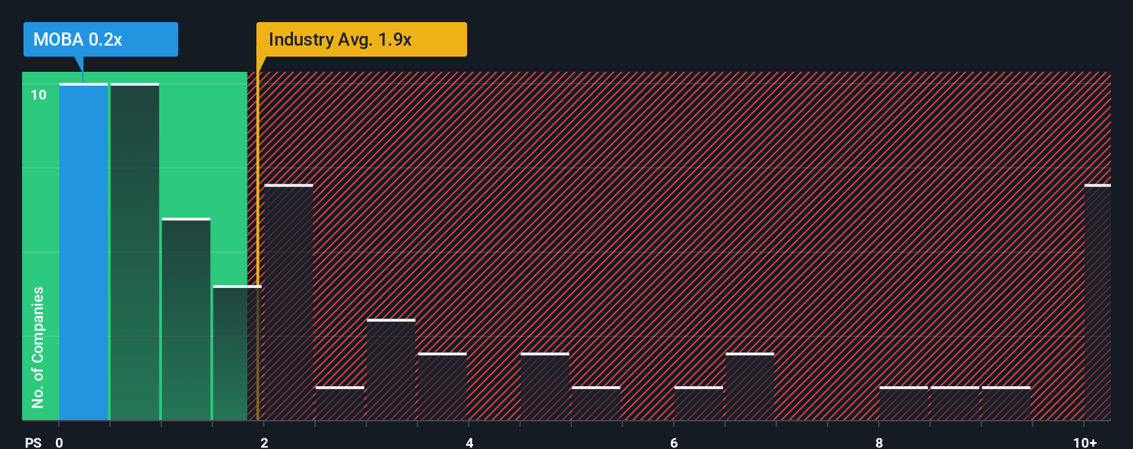 ps-multiple-vs-industry
