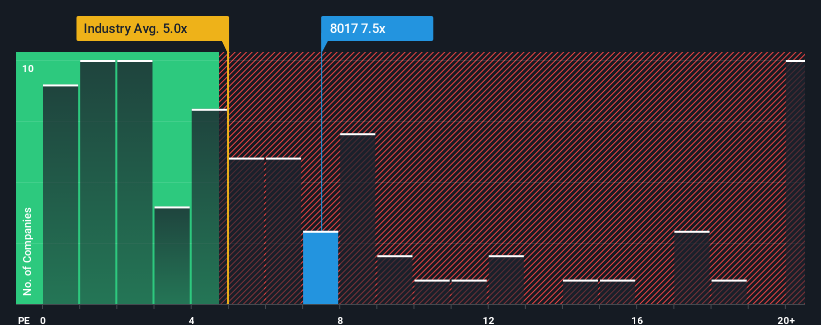 ps-multiple-vs-industry