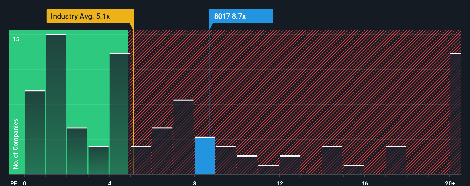 ps-multiple-vs-industry