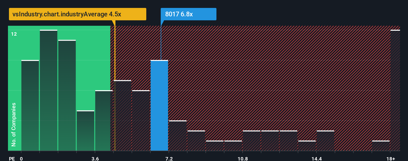 ps-multiple-vs-industry