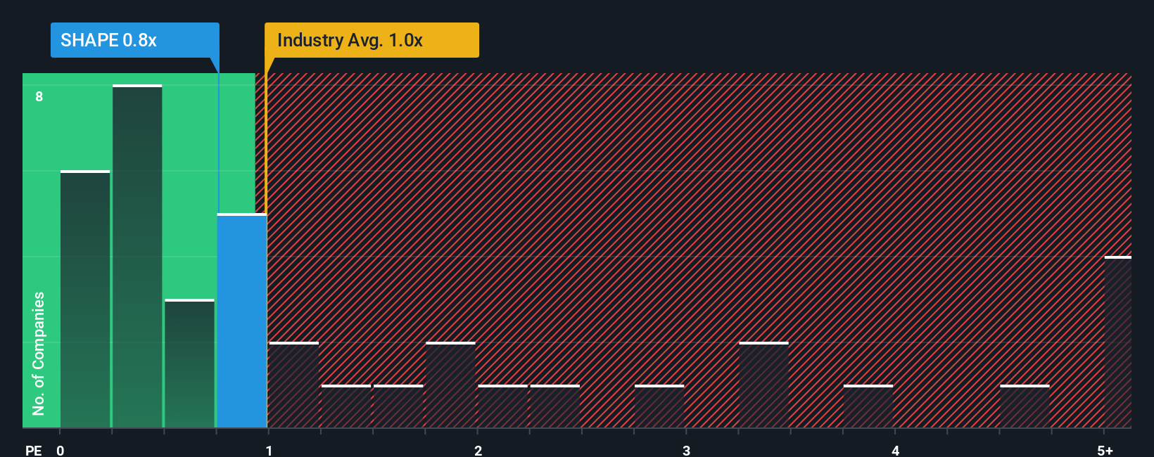 ps-multiple-vs-industry