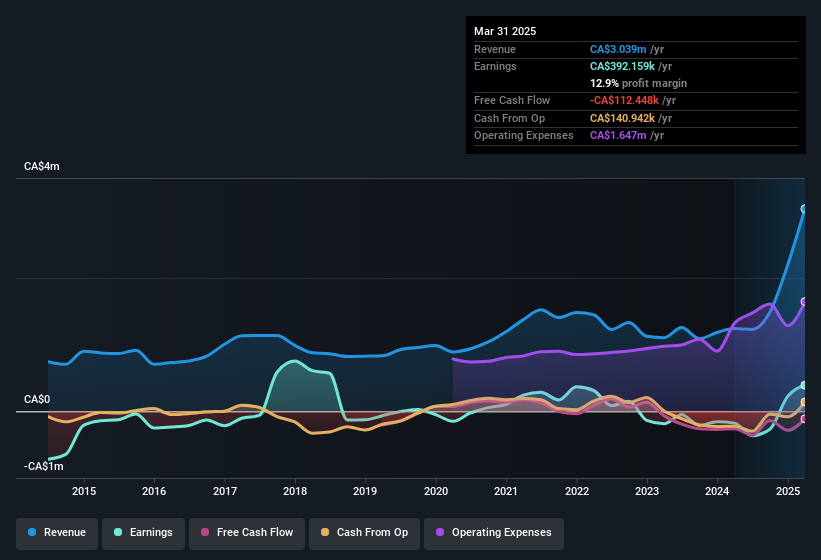 earnings-and-revenue-history