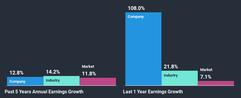 past-earnings-growth