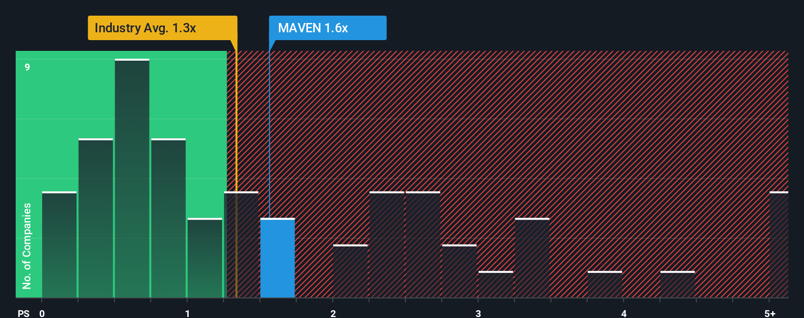 ps-multiple-vs-industry