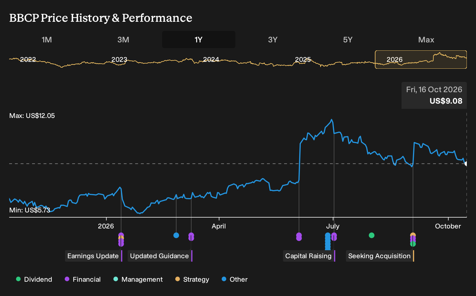 NasdaqCM:BBCP 1-Year Stock Price Chart