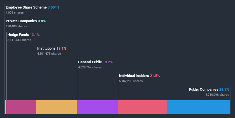 ownership-breakdown