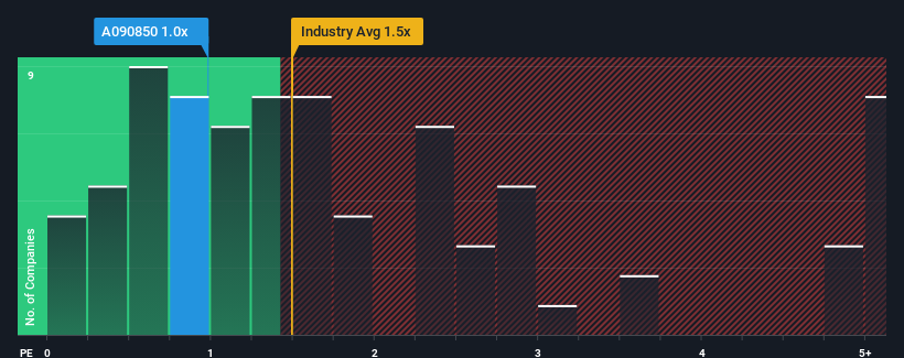 ps-multiple-vs-industry