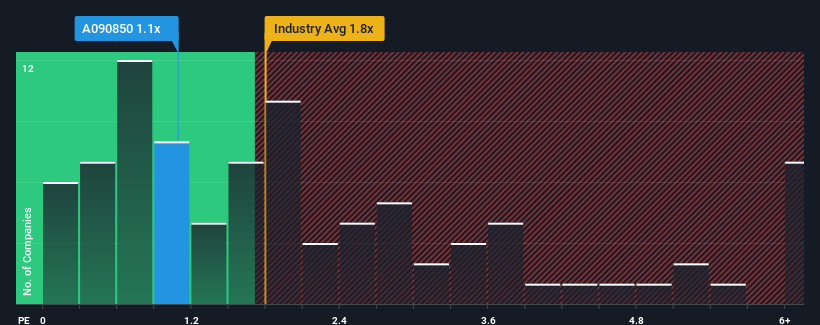 ps-multiple-vs-industry