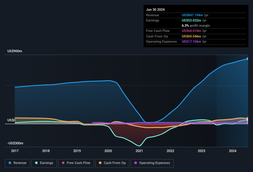 earnings-and-revenue-history