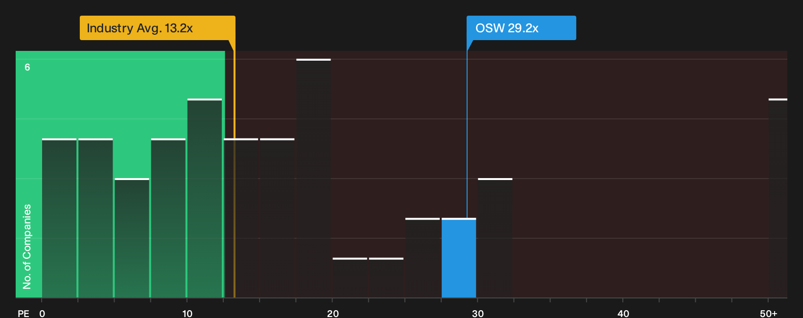 NasdaqCM:OSW P/E Ratio as at Oct 2026
