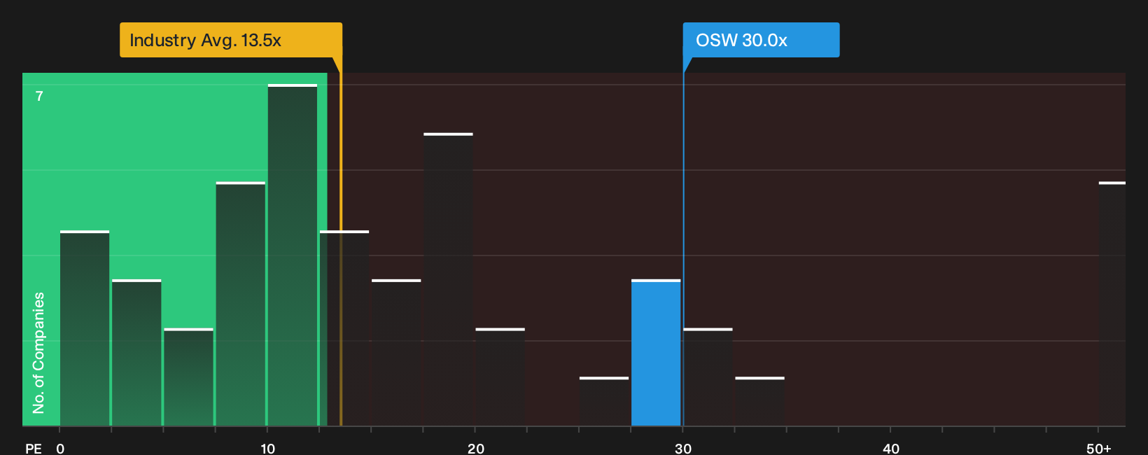 NasdaqCM:OSW P/E Ratio as at Oct 2026