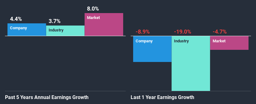 past-earnings-growth