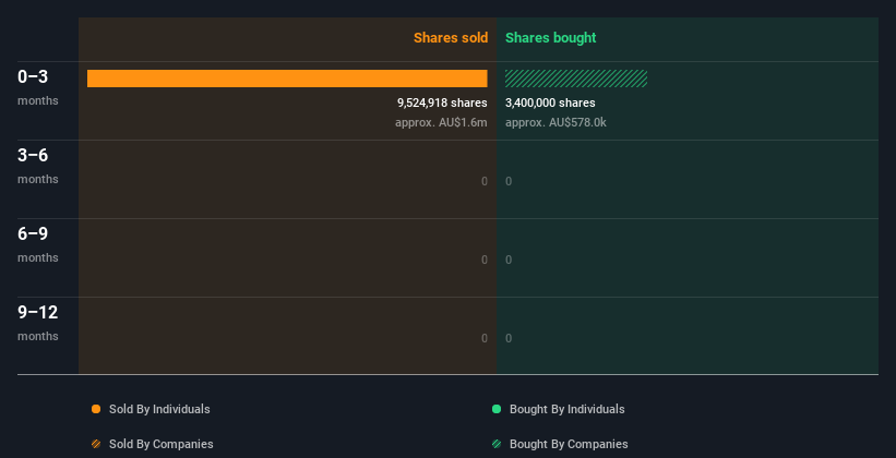 Insiders sold AU.4m worth of The Sustainable Nutrition Group Ltd (ASX:TSN) stock last year, could be a warning sign to watch out for