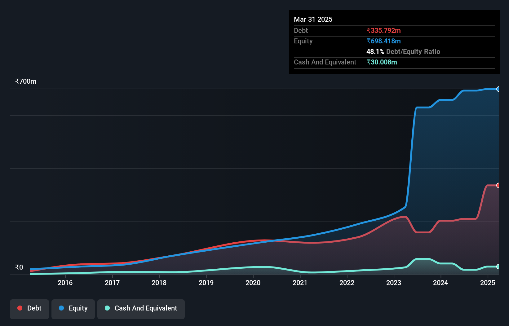 debt-equity-history-analysis