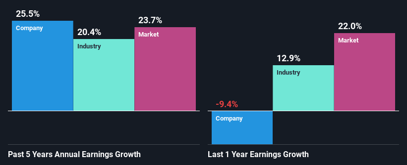 past-earnings-growth