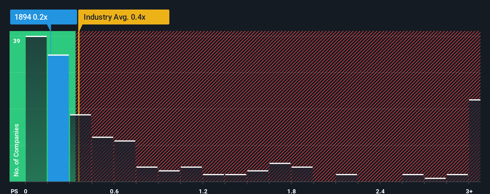 ps-multiple-vs-industry