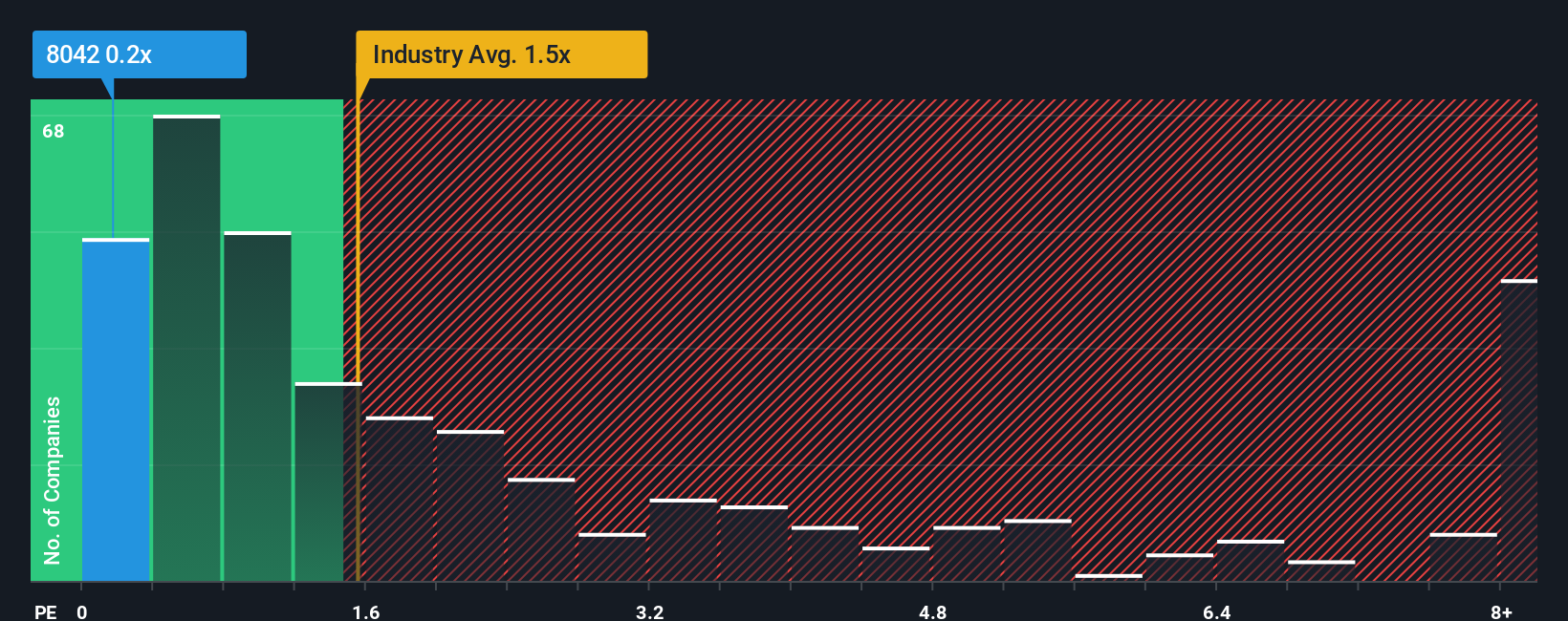 ps-multiple-vs-industry