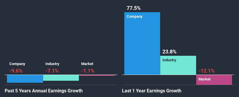 past-earnings-growth