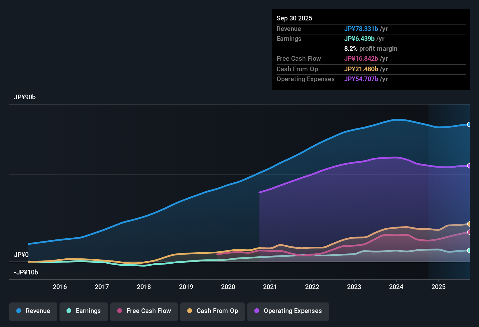 earnings-and-revenue-history