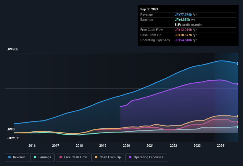 earnings-and-revenue-history