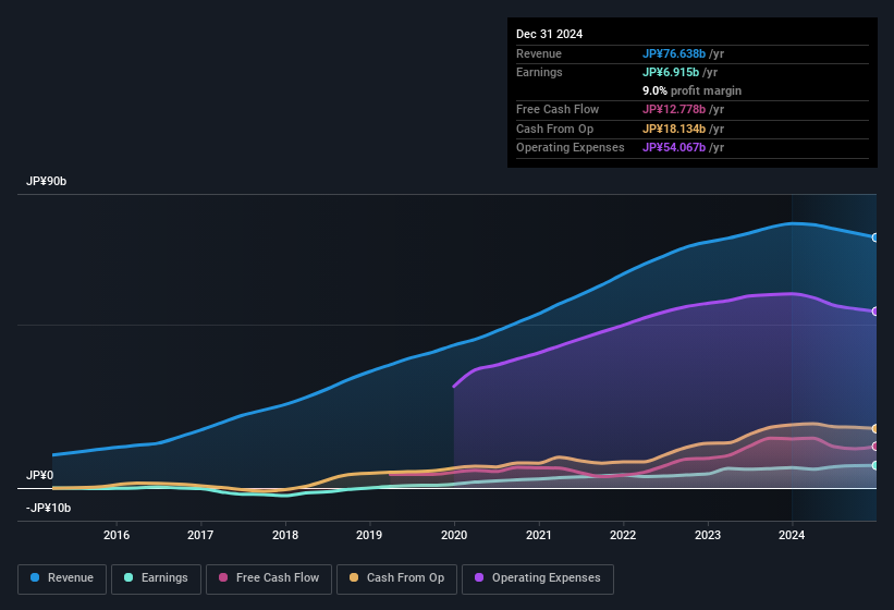 earnings-and-revenue-history