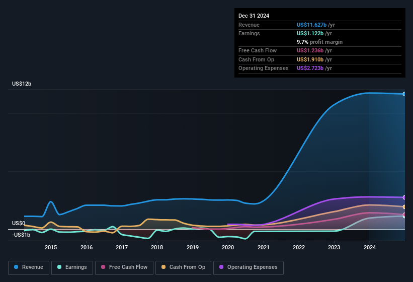 earnings-and-revenue-history