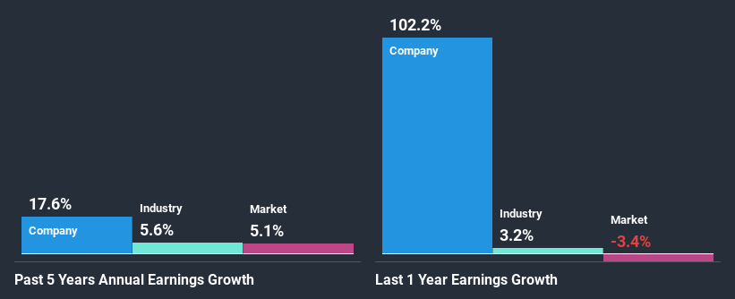 past-earnings-growth