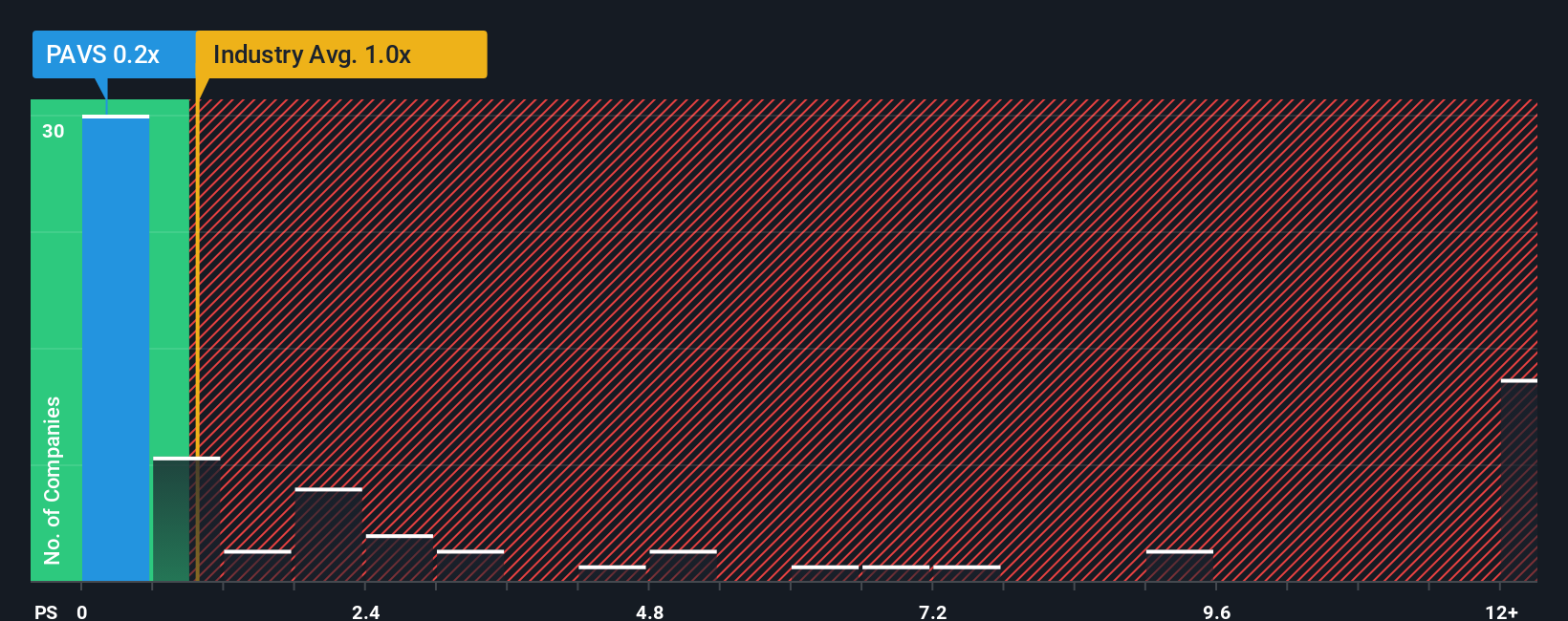 ps-multiple-vs-industry