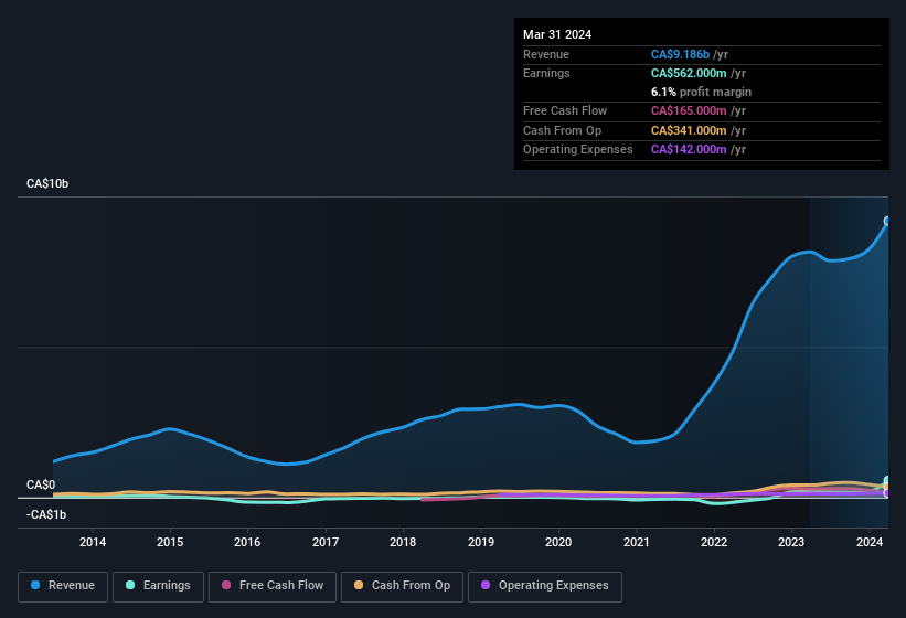 earnings-and-revenue-history