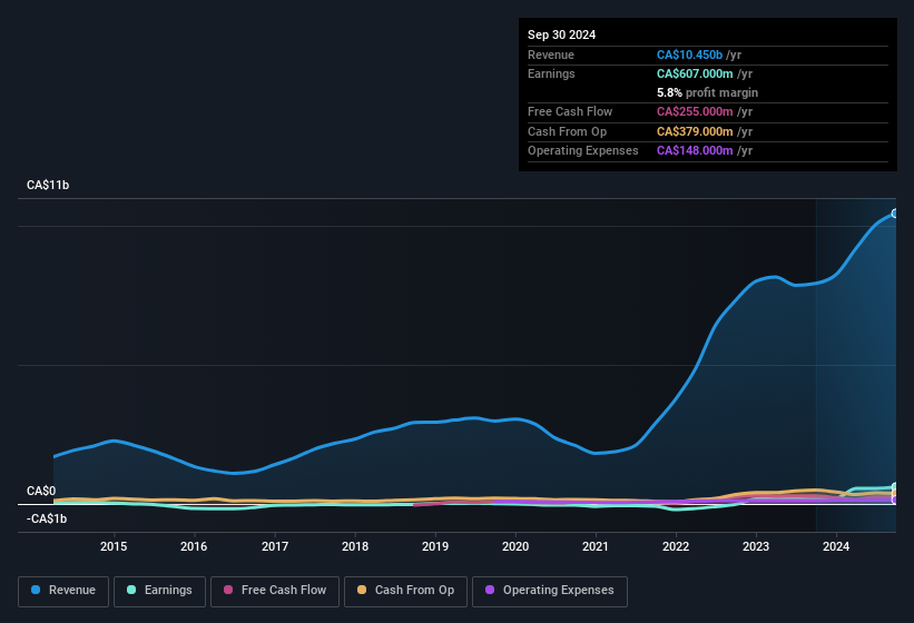 earnings-and-revenue-history