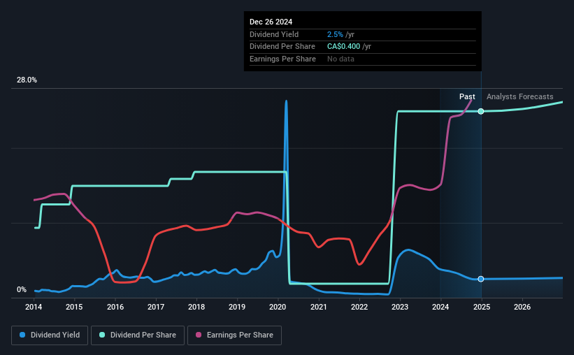 historic-dividend