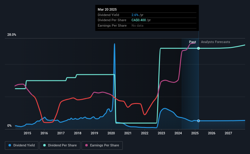 historic-dividend