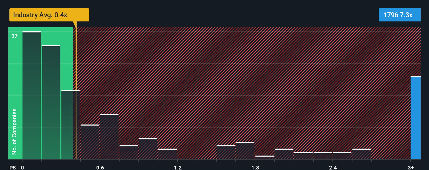 ps-multiple-vs-industry