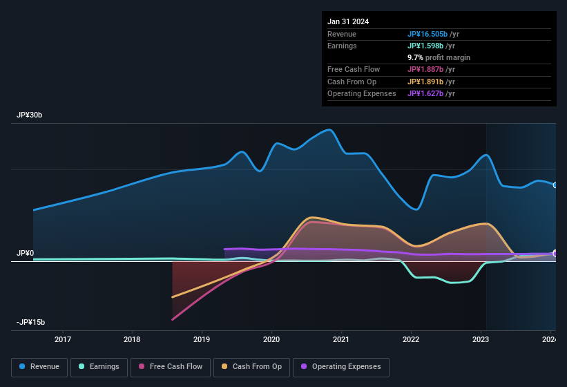 earnings-and-revenue-history