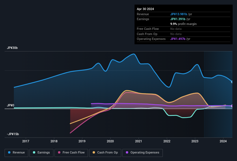 earnings-and-revenue-history