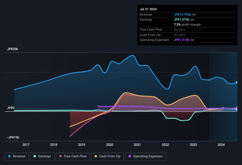 earnings-and-revenue-history