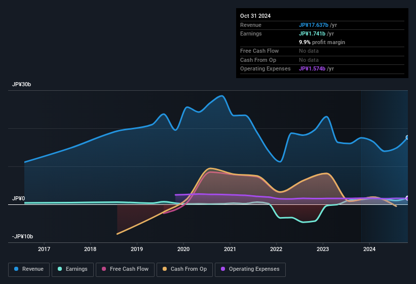 earnings-and-revenue-history