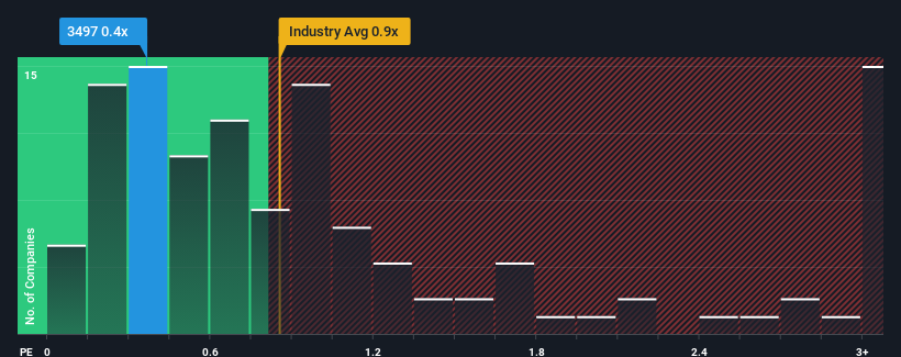 ps-multiple-vs-industry