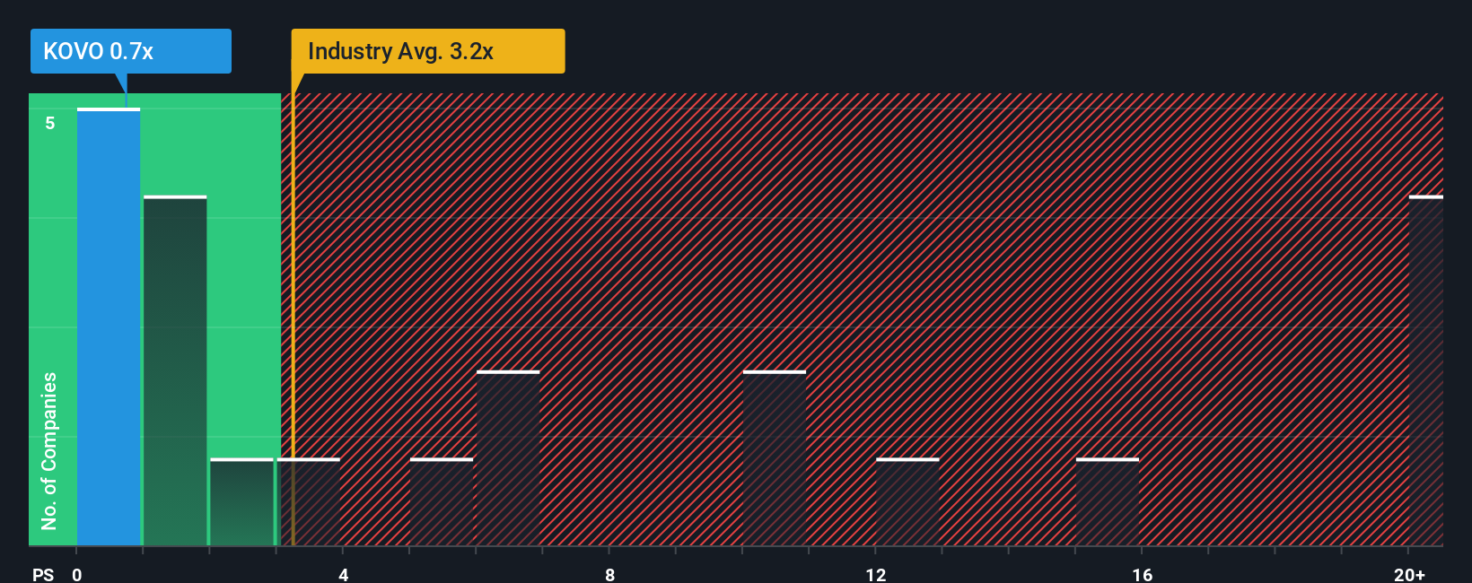 ps-multiple-vs-industry