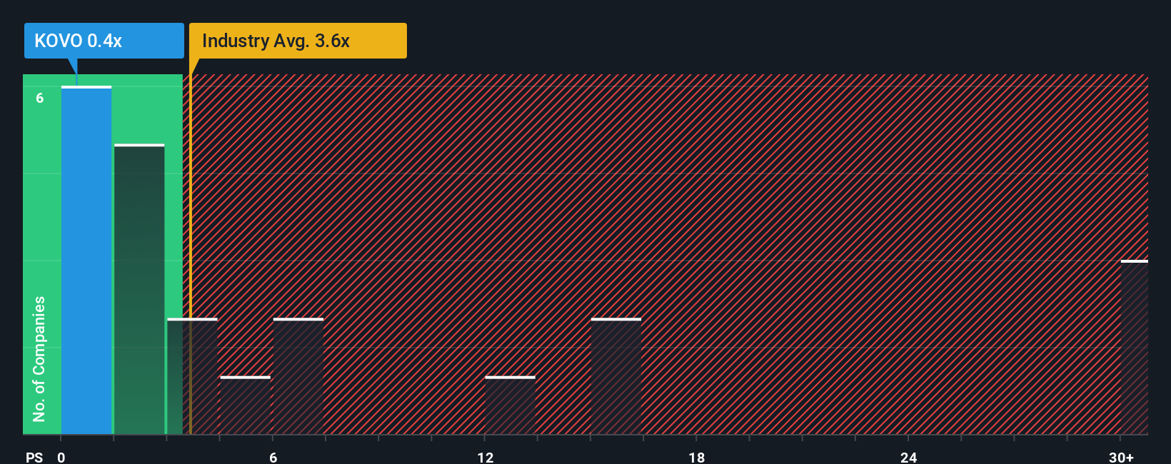 ps-multiple-vs-industry