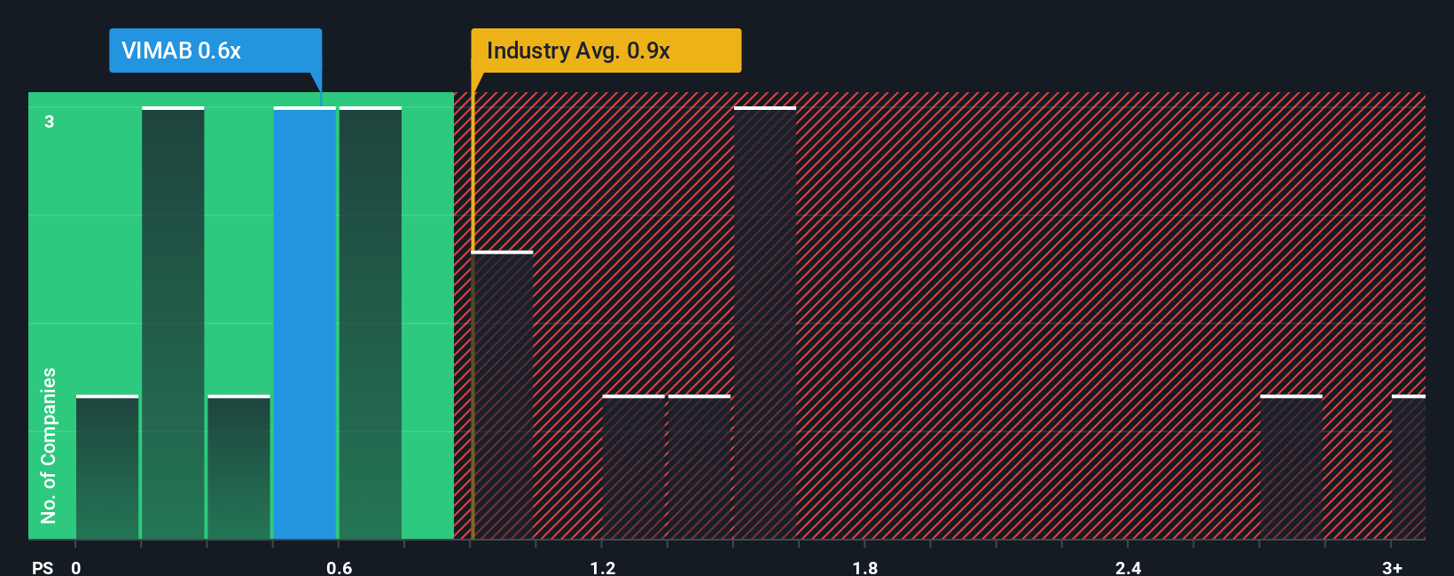 ps-multiple-vs-industry