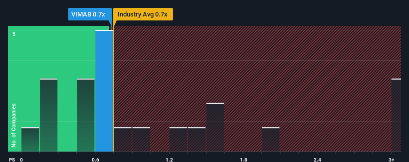 ps-multiple-vs-industry
