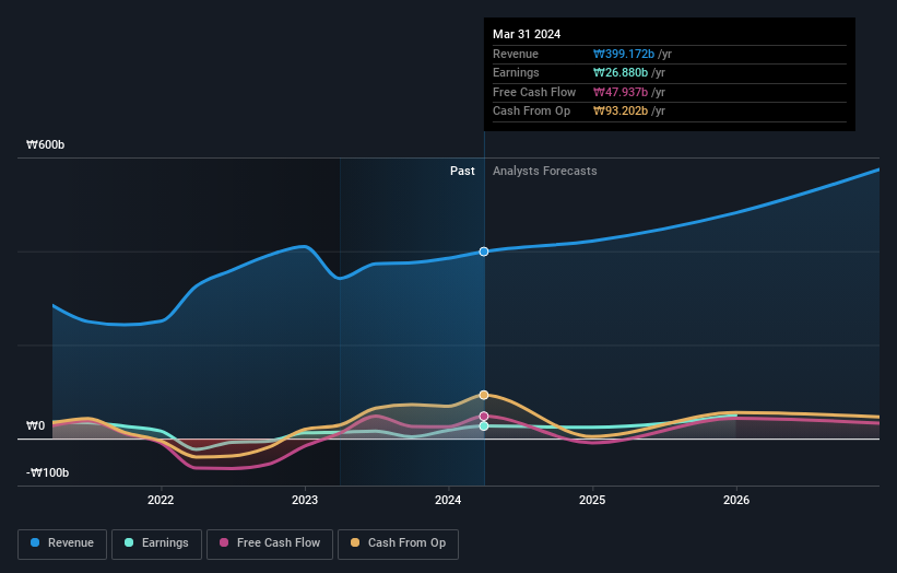 earnings-and-revenue-growth