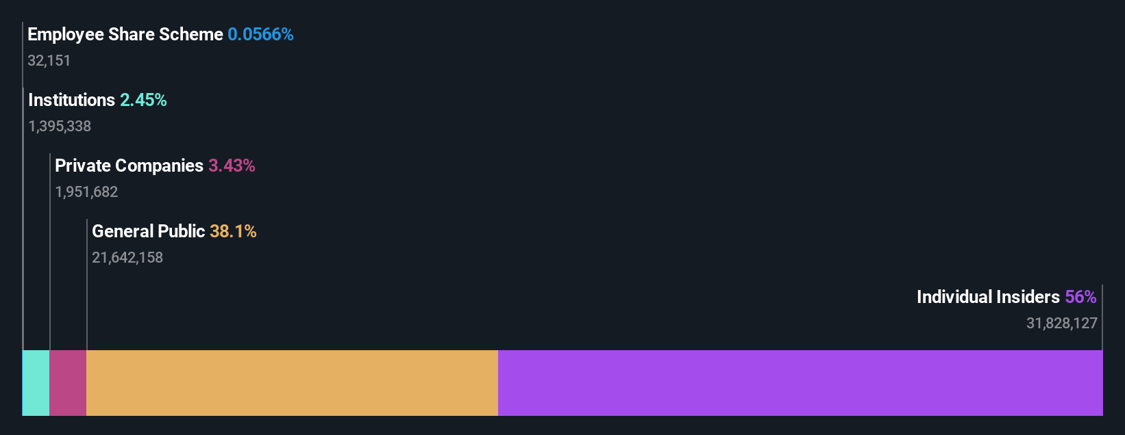 ownership-breakdown