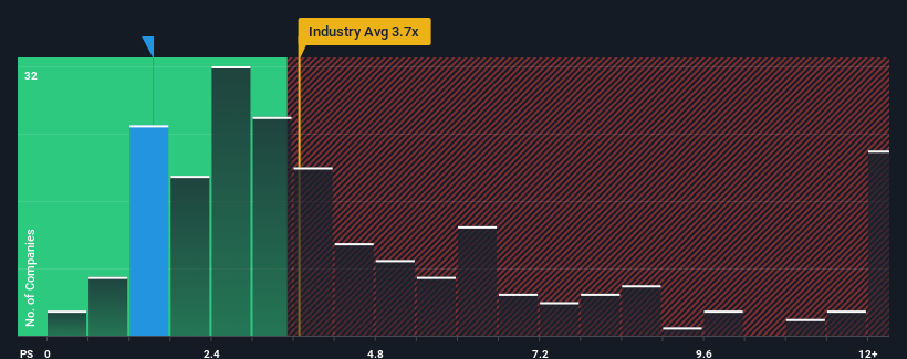 ps-multiple-vs-industry