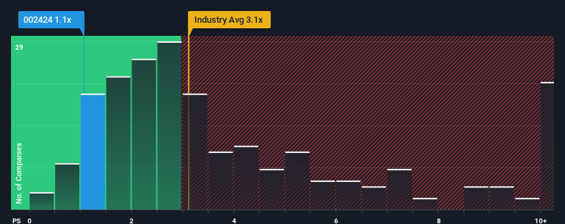 ps-multiple-vs-industry