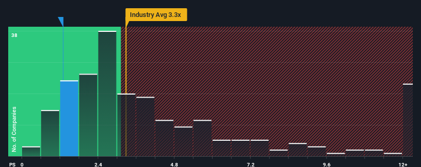 ps-multiple-vs-industry
