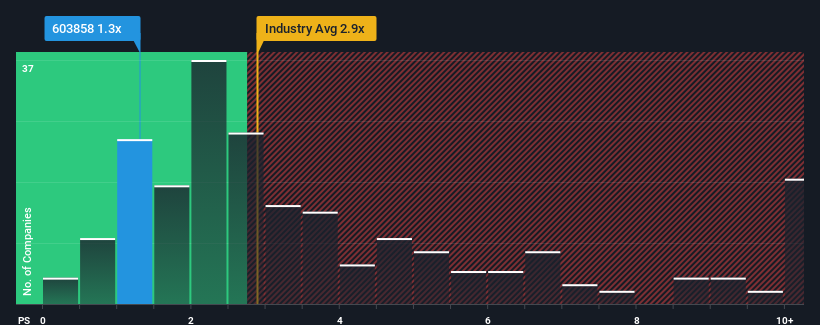 ps-multiple-vs-industry